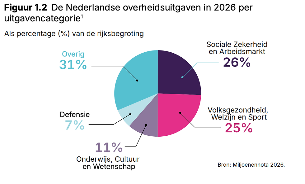 Bron: Miljoenennato 2026
