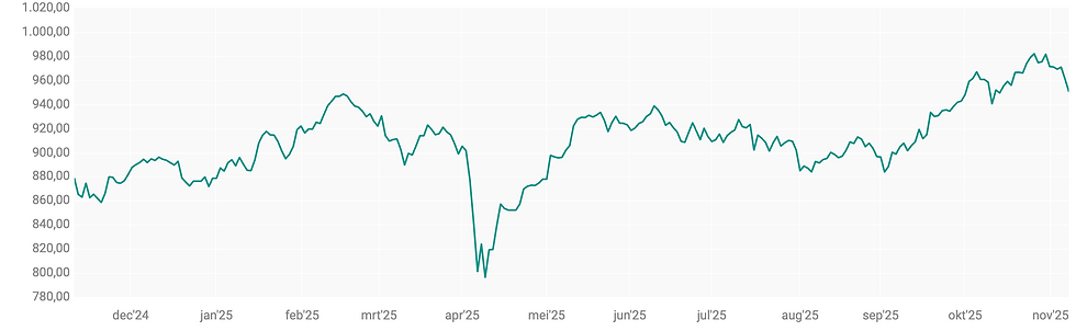 Bron: ABN Amro