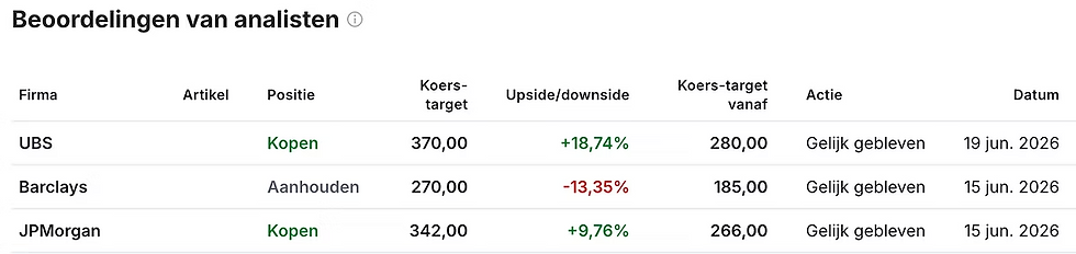 Bron: Investing