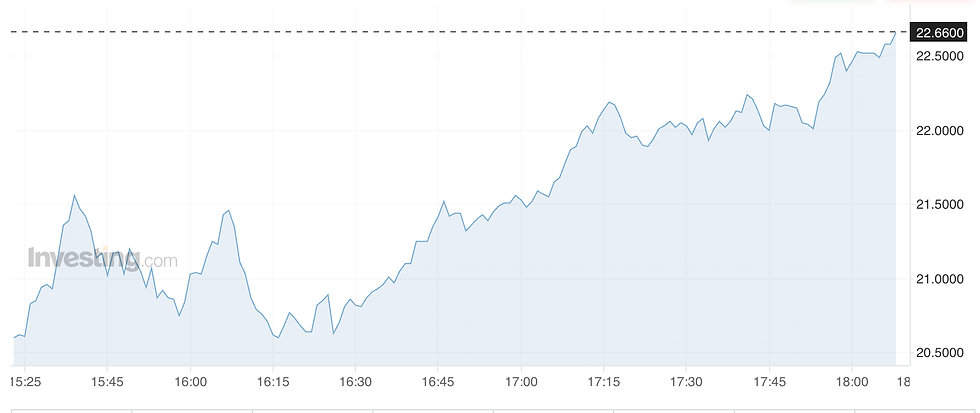 Bron: Investing