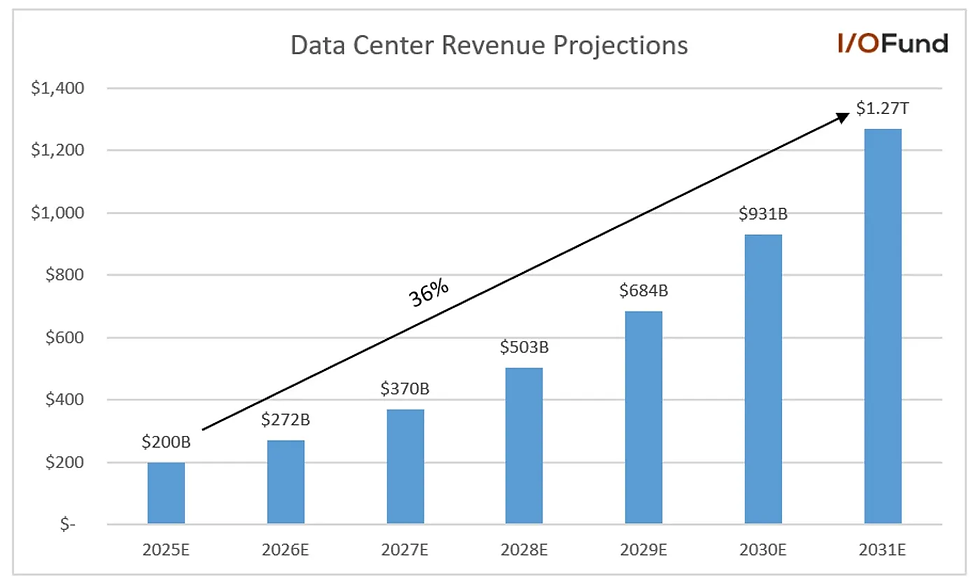 Bron: I/O Fund