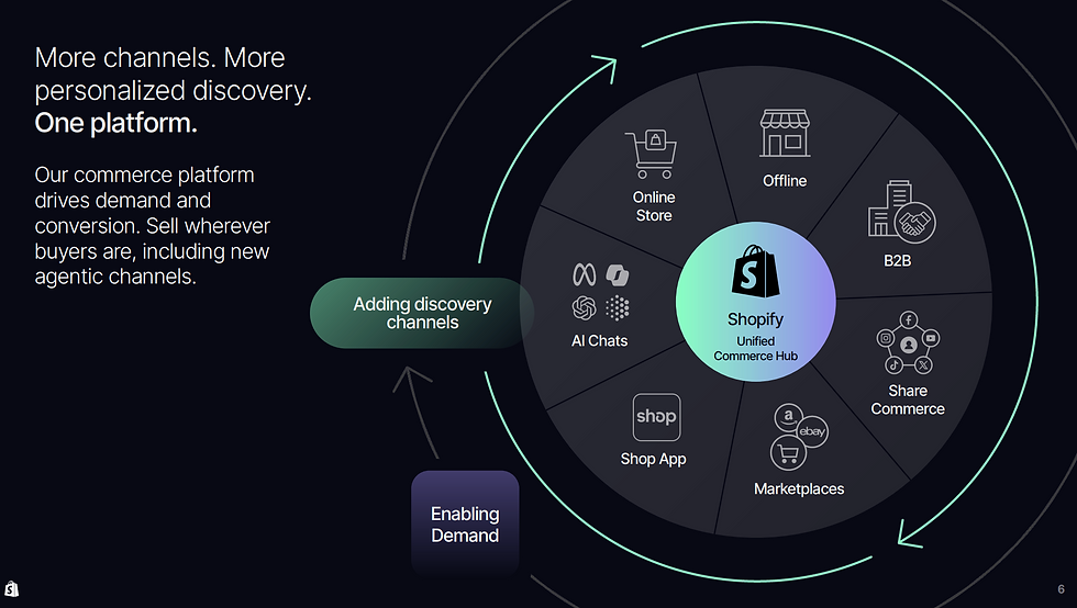 Bron: Shopify