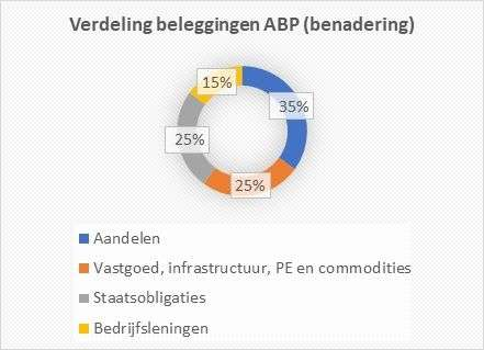 Bron: ANBO-PCOB