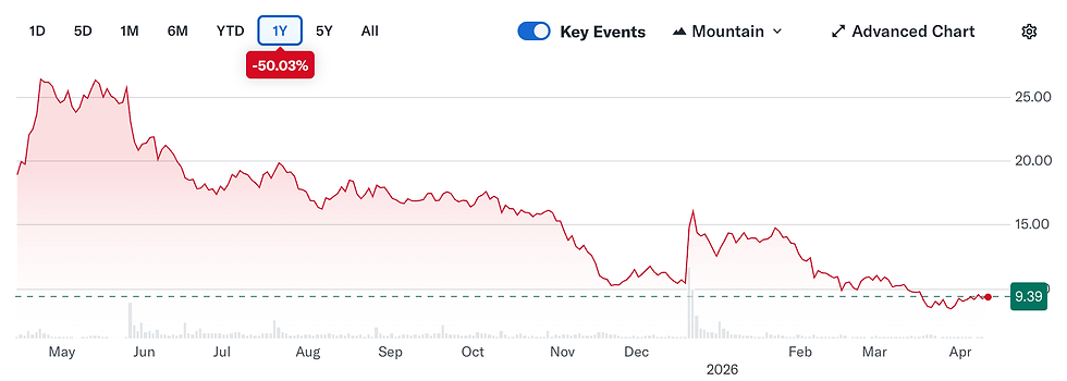 Bron: YahooFinance
