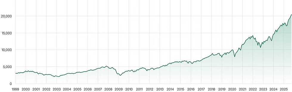 Bron: MSCI World