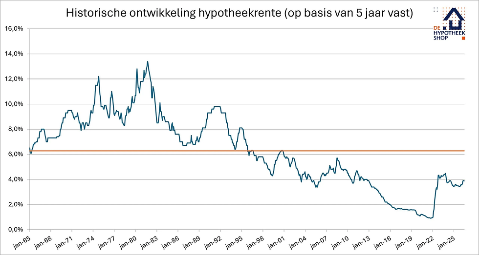Bron: HypotheekShop