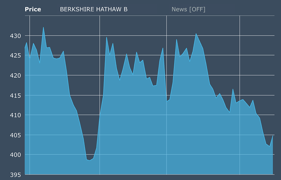 Koers Berkshire Hathaway staat circa -5% YTD: