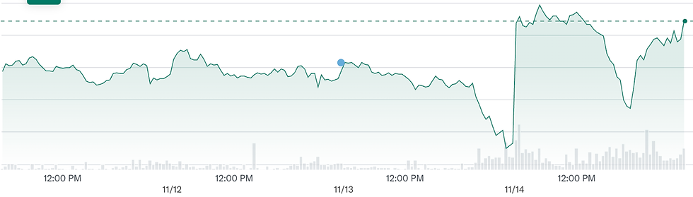 Bron: Yahoo Finance