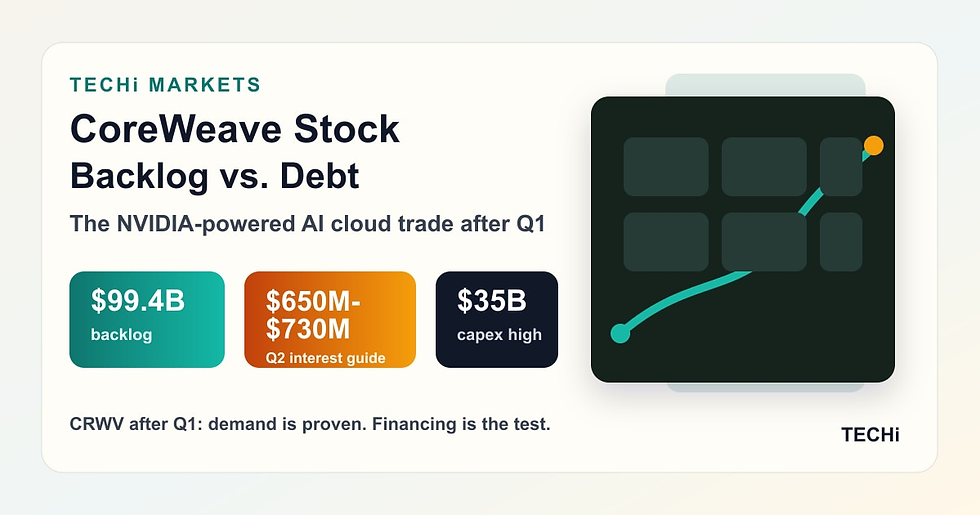Bron: Techi Markets