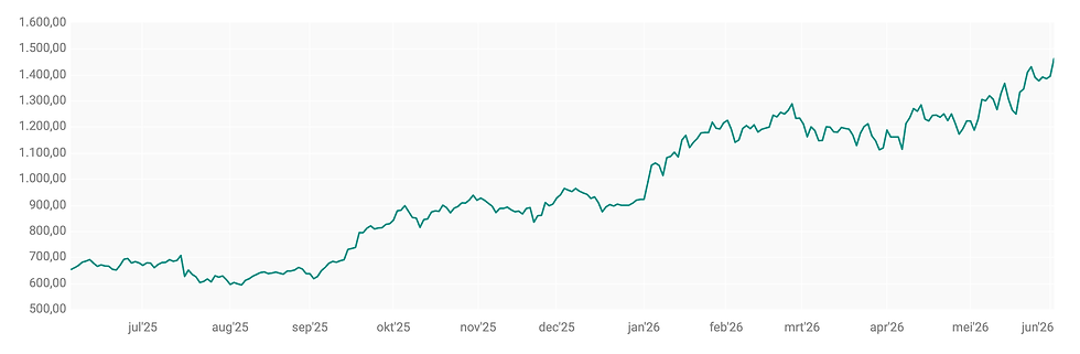 Bron: ABN AMRO