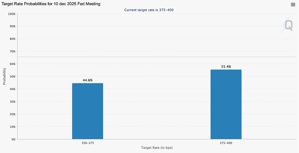 Bron: CME FedWatch