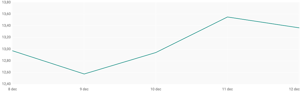 Bron: ABN AMRO