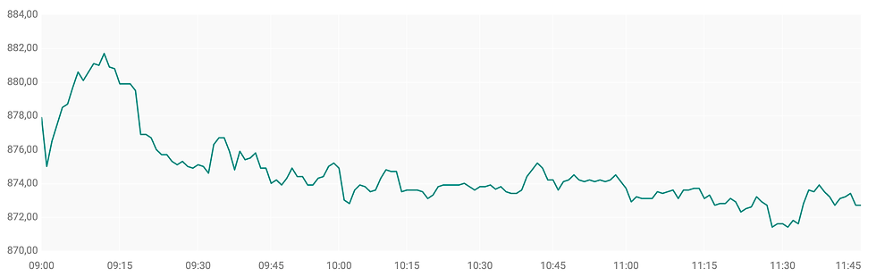 Bron: ABN AMRO