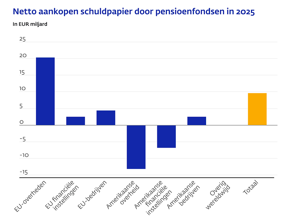 Netto aankopen schuldpapier door pensioenfondsen in 2025: