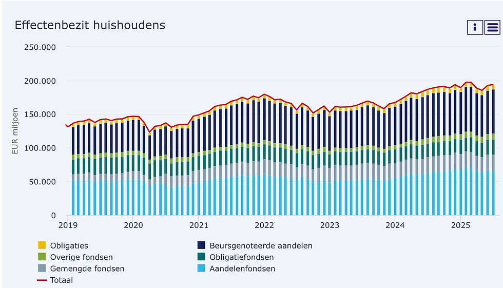 Bron: De Nederlandsche Bank