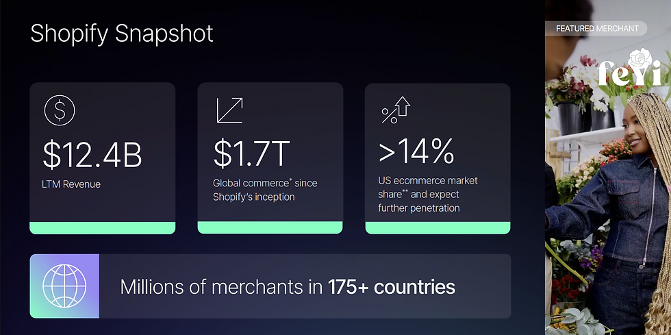 Bron: Shopify