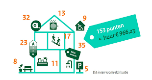Bron: Volkhuisvesting Nederland