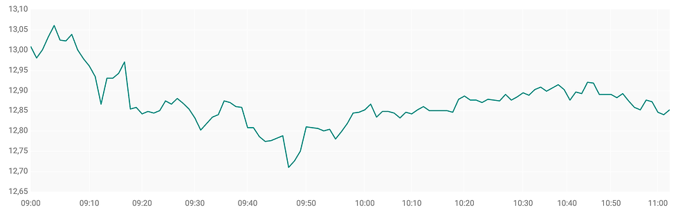 Bron: ABN AMRO