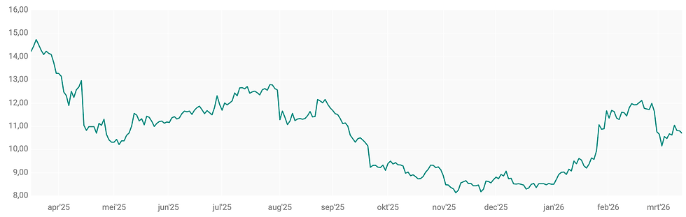 Bron: ABN AMRO