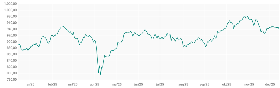 Bron: ABN AMRO