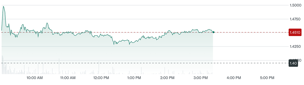 Bron: YahooFinance