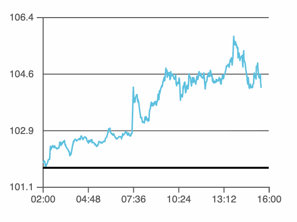 Bron: USmarkets