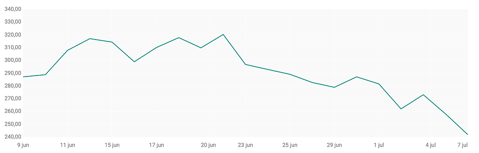 Bron: ABN AMRO
