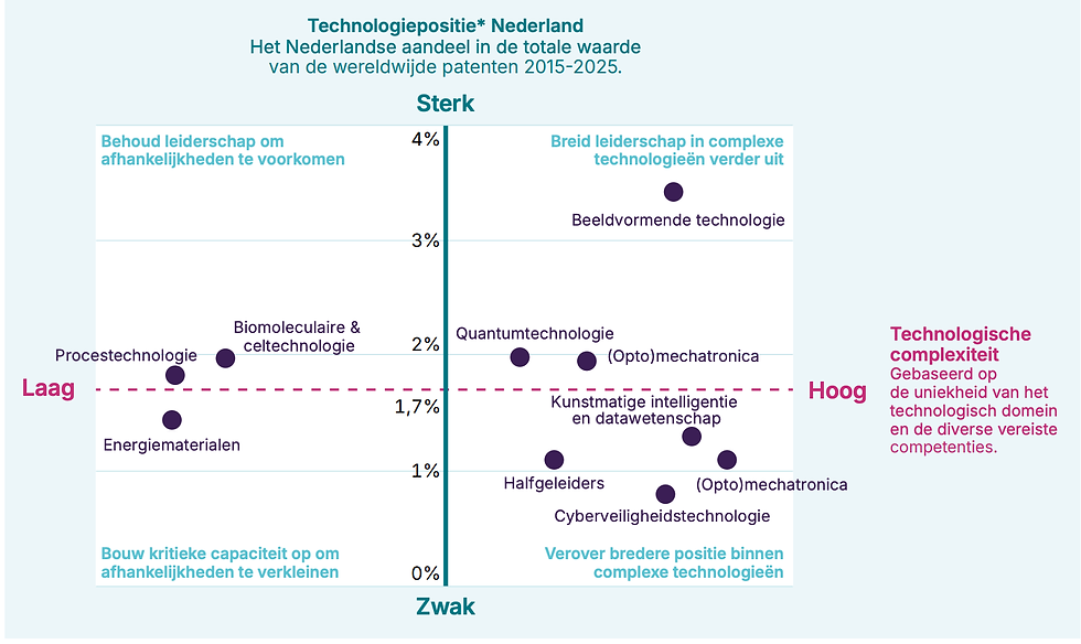 Bron: Rapport Wennink