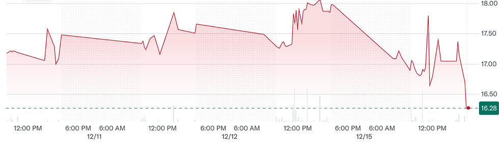 Bron: YahooFinance