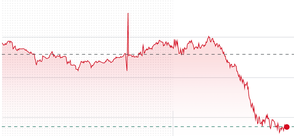 Bron: YahooFinance