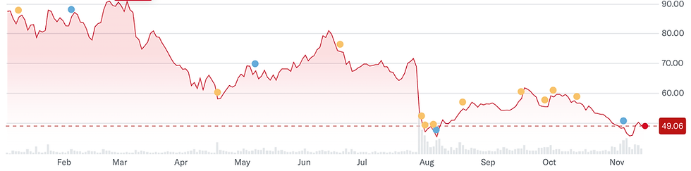 Bron: Yahoo Finance