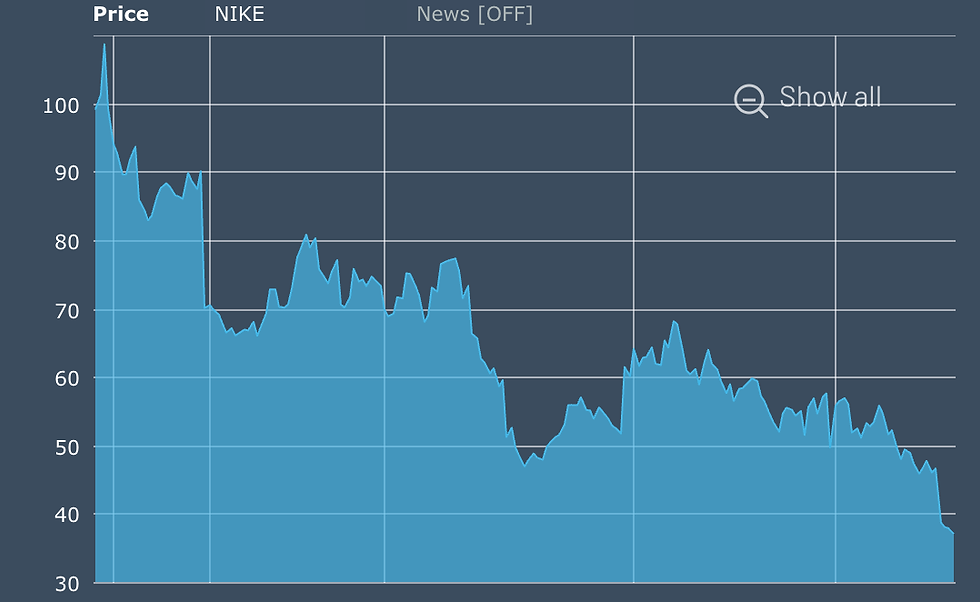 Het aandeel Nike is de afgelopen vijf jaar stevig teruggevallen: