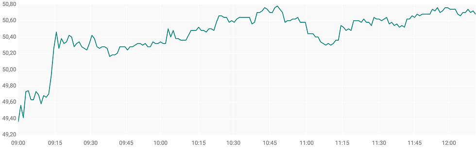 Bron: ABN AMRO