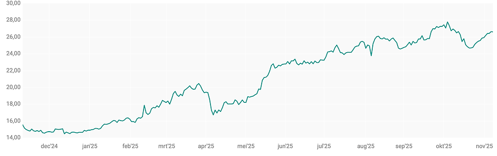Bron: ABN AMRO