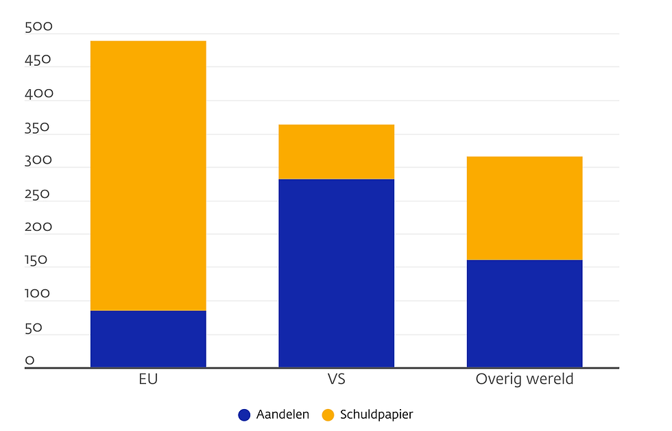 Europese obligaties winnen terrein in portefeuille pensioenfondsen.