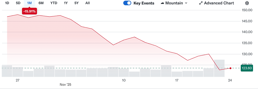 Bron: YahooFinance