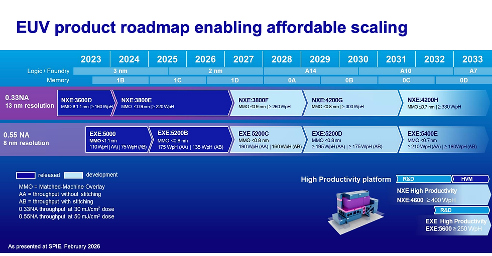 ASML schetst EUV-roadmap voor betaalbare chipopschaling