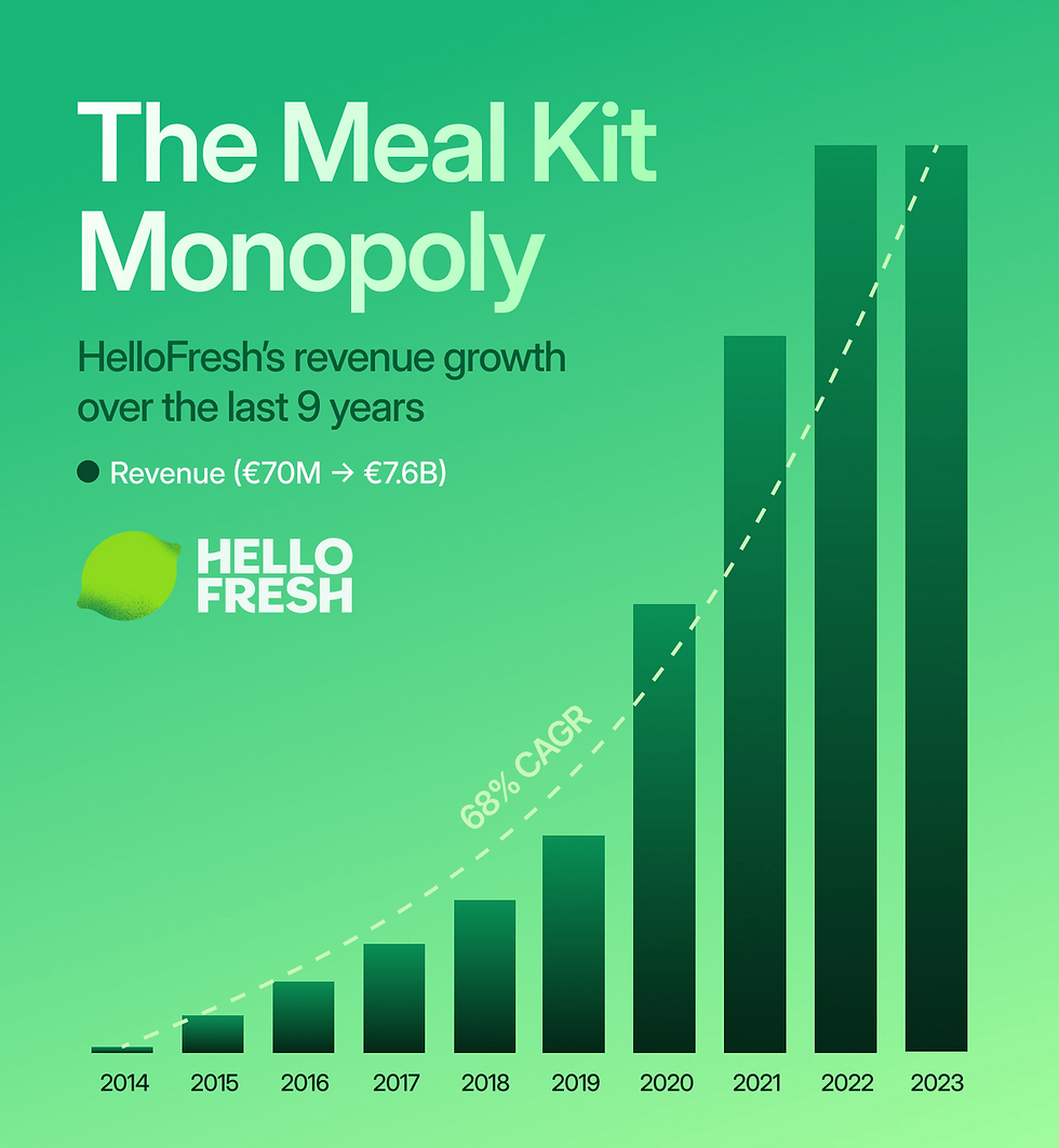 Bron: Hellofresh