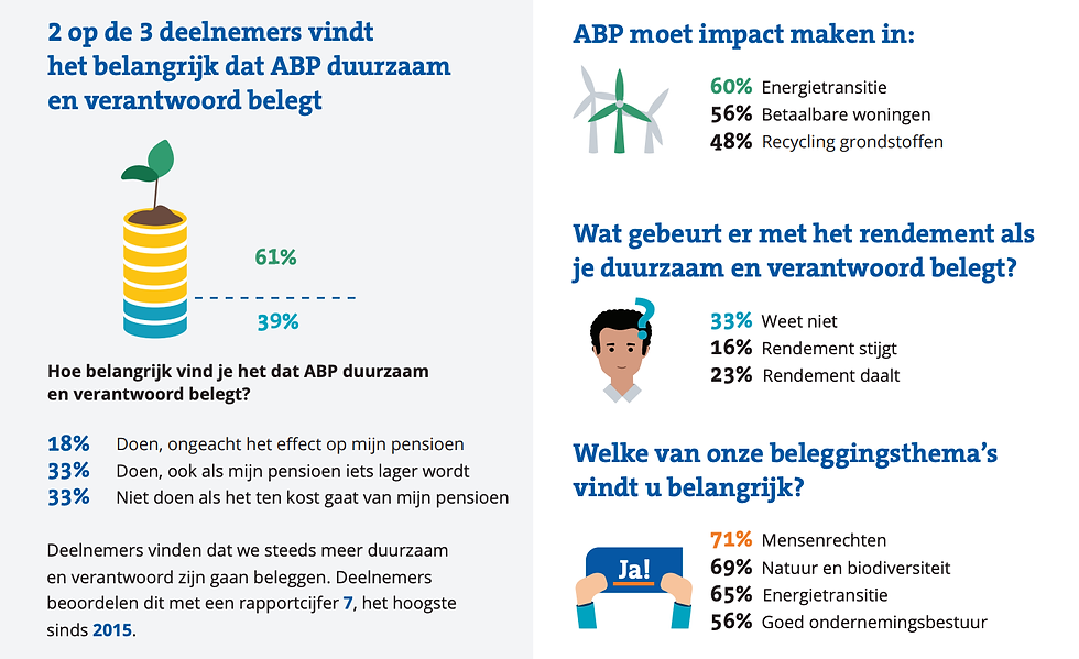 Bron: ABP