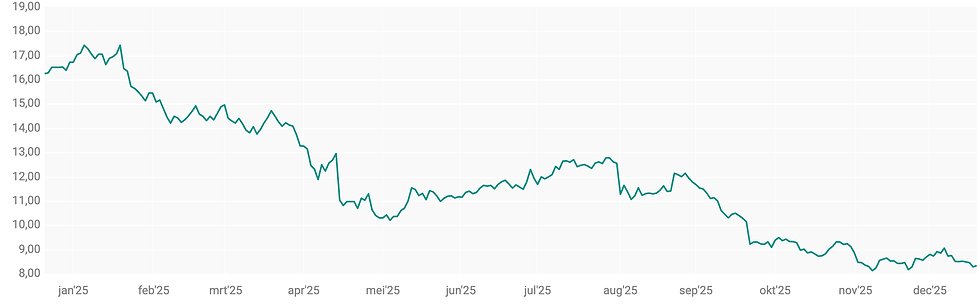 Bron: ABN AMRO