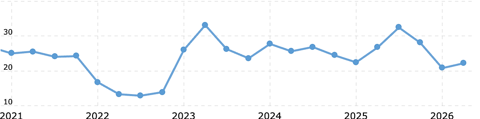 Bron: MacroTrends