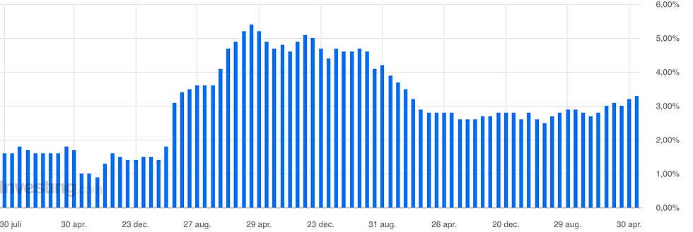 Bron: Investing