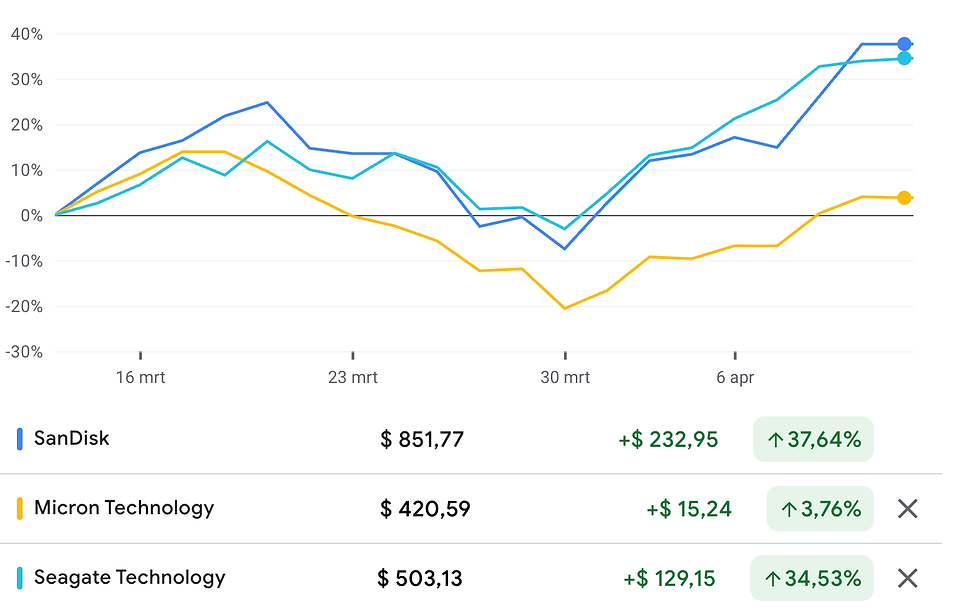 De markt reageerde nerveus toen Google onlangs meer uitleg gaf over TurboQuant, inmiddels veren de SanDisk, Micron en Seagate alweer op: