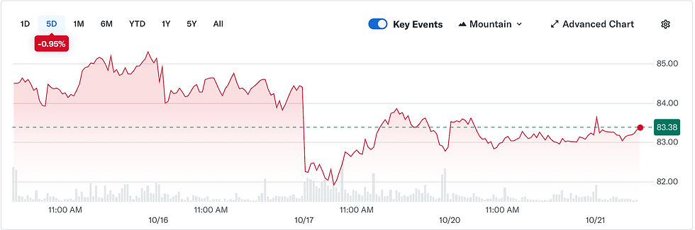 Bron: Yahoo Finance