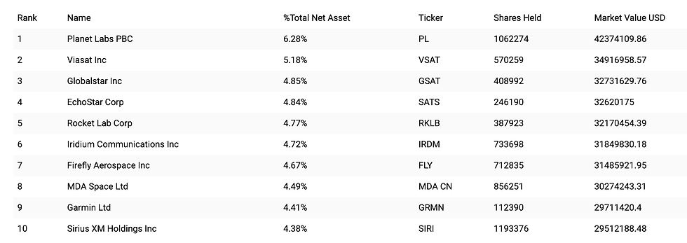 Top 10 Holdings van Procure Space ETF, de ETF steeg circa +40% dit jaar: