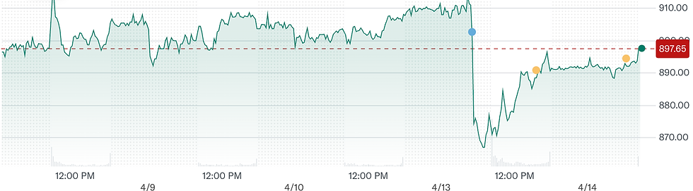 Bron: YahooFinance
