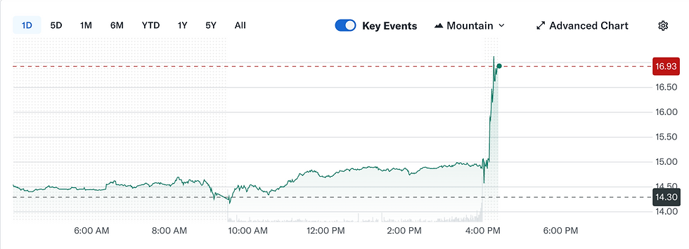 Bron: YahooFinance