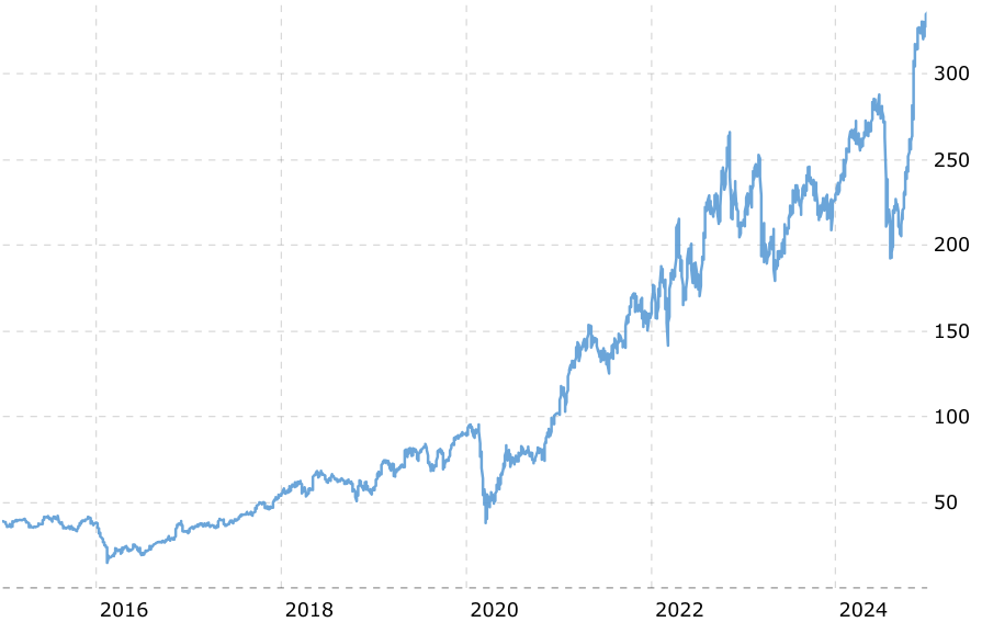 Bron: Macrotrends