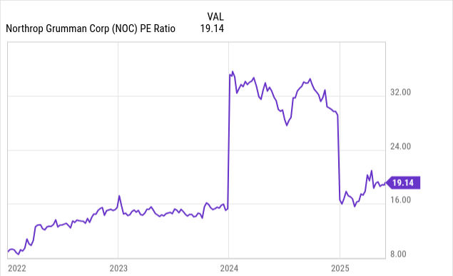 Bron: Ycharts