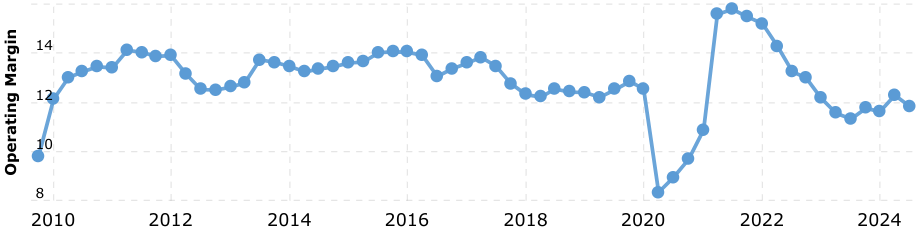 Bron: Macrotrends